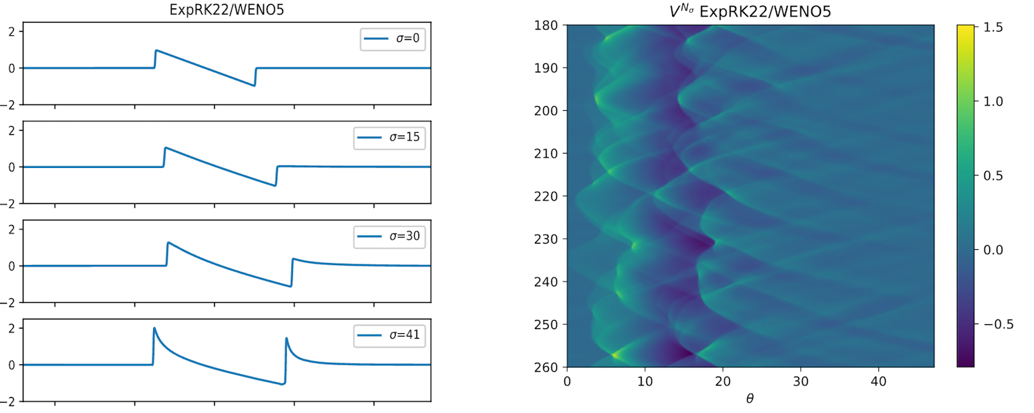 Sonic boom propagation